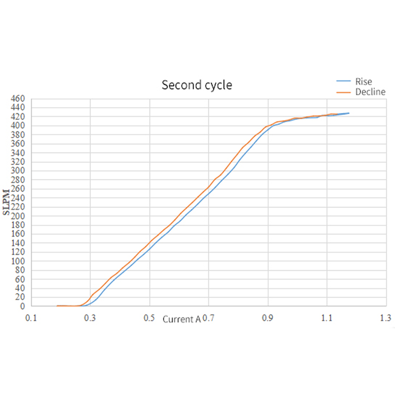 Hydrogen Proportional Valve
